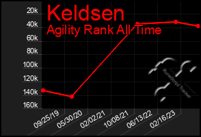 Total Graph of Keldsen