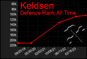 Total Graph of Keldsen