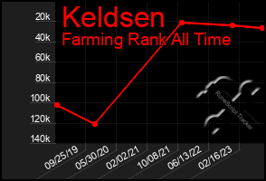 Total Graph of Keldsen