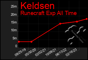 Total Graph of Keldsen