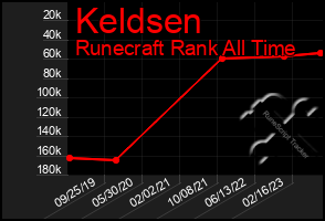 Total Graph of Keldsen