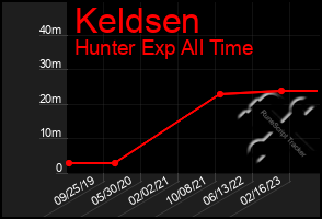 Total Graph of Keldsen