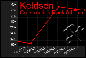 Total Graph of Keldsen