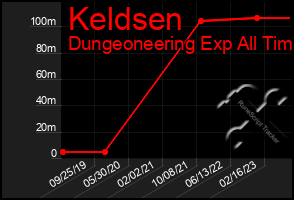 Total Graph of Keldsen