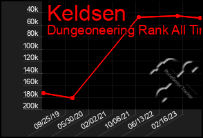 Total Graph of Keldsen