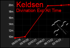 Total Graph of Keldsen