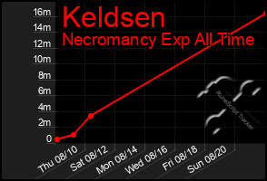 Total Graph of Keldsen