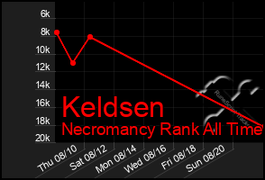 Total Graph of Keldsen