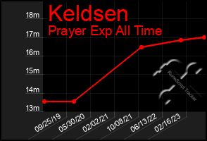 Total Graph of Keldsen