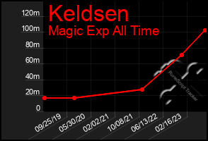 Total Graph of Keldsen