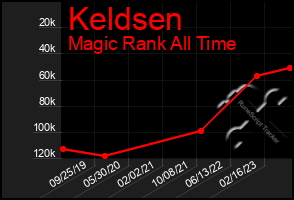 Total Graph of Keldsen