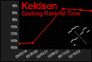 Total Graph of Keldsen