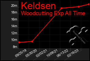 Total Graph of Keldsen