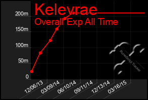 Total Graph of Kelevrae