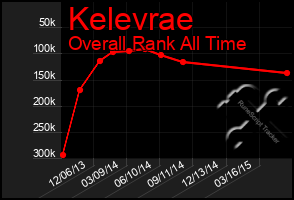 Total Graph of Kelevrae