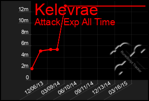 Total Graph of Kelevrae