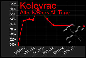 Total Graph of Kelevrae