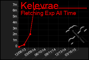 Total Graph of Kelevrae