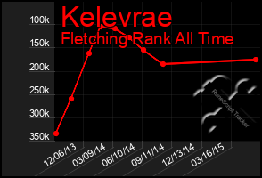 Total Graph of Kelevrae