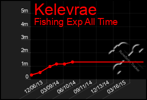 Total Graph of Kelevrae