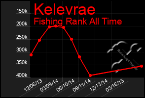 Total Graph of Kelevrae