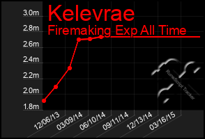 Total Graph of Kelevrae