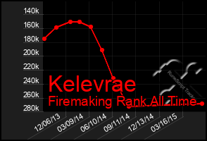 Total Graph of Kelevrae