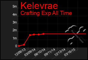 Total Graph of Kelevrae