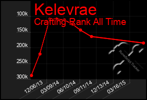 Total Graph of Kelevrae