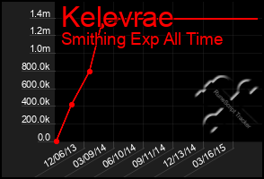 Total Graph of Kelevrae