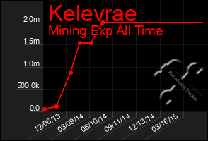 Total Graph of Kelevrae