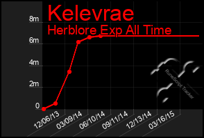 Total Graph of Kelevrae