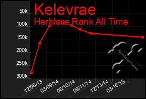 Total Graph of Kelevrae