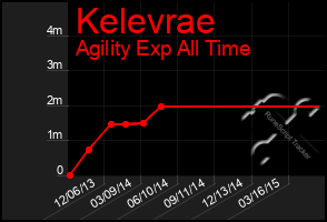 Total Graph of Kelevrae