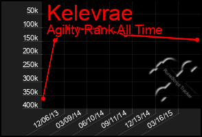 Total Graph of Kelevrae