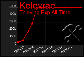 Total Graph of Kelevrae