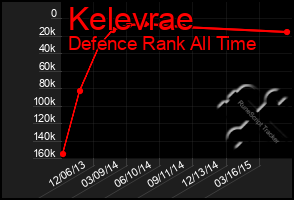 Total Graph of Kelevrae