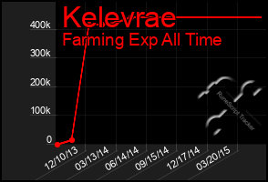 Total Graph of Kelevrae