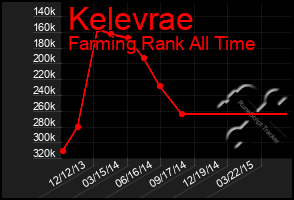 Total Graph of Kelevrae