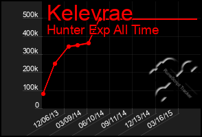 Total Graph of Kelevrae