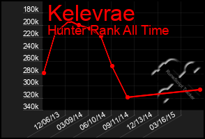 Total Graph of Kelevrae