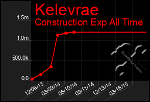 Total Graph of Kelevrae