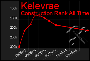 Total Graph of Kelevrae