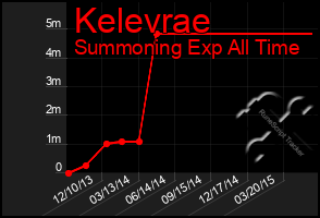 Total Graph of Kelevrae