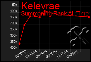 Total Graph of Kelevrae