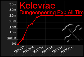 Total Graph of Kelevrae