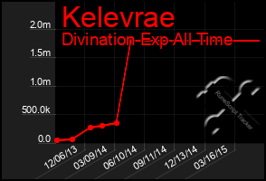 Total Graph of Kelevrae