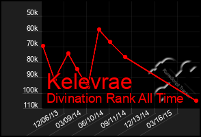 Total Graph of Kelevrae