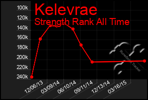 Total Graph of Kelevrae