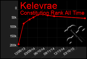 Total Graph of Kelevrae